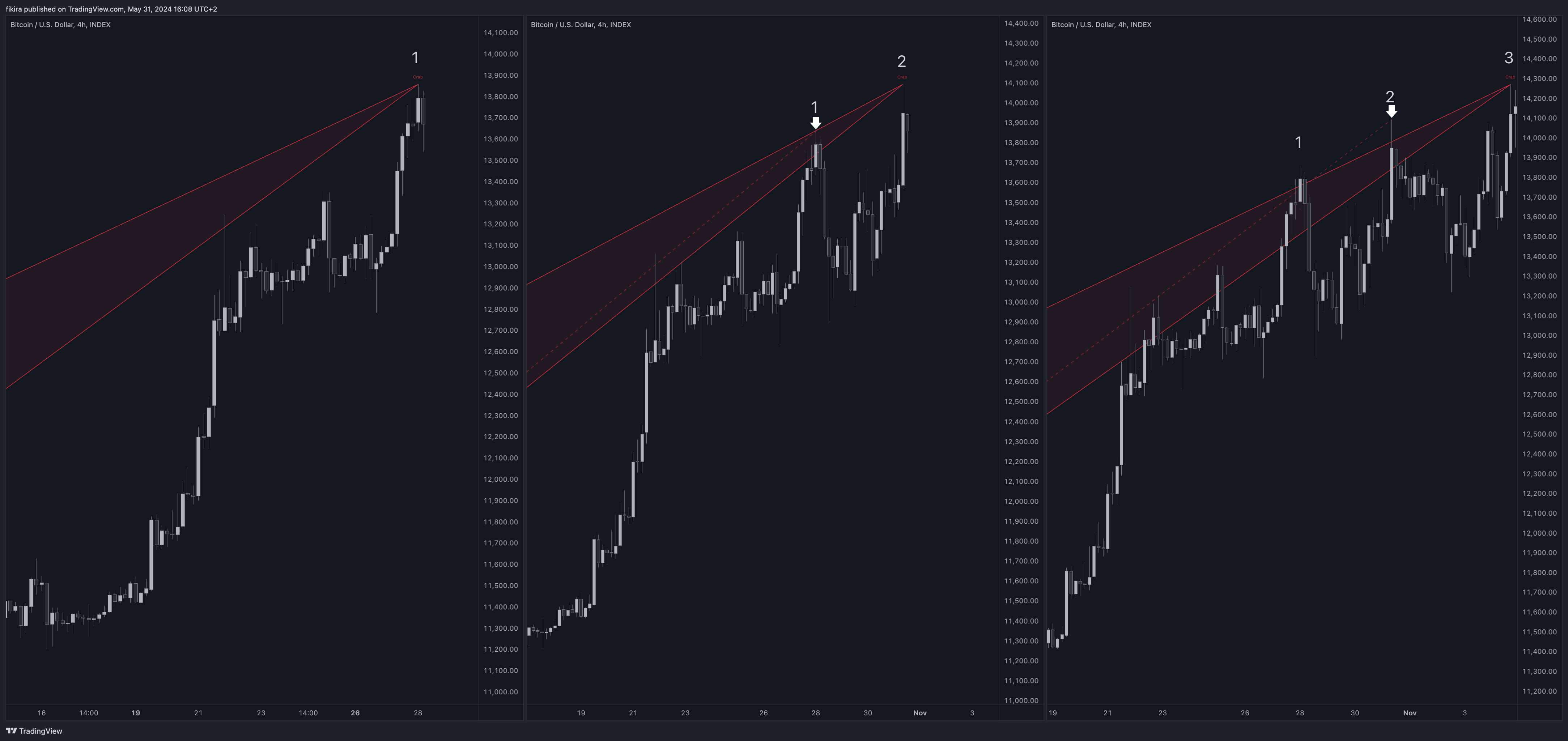 INDEX:BTCUSD Chart Image by fikira