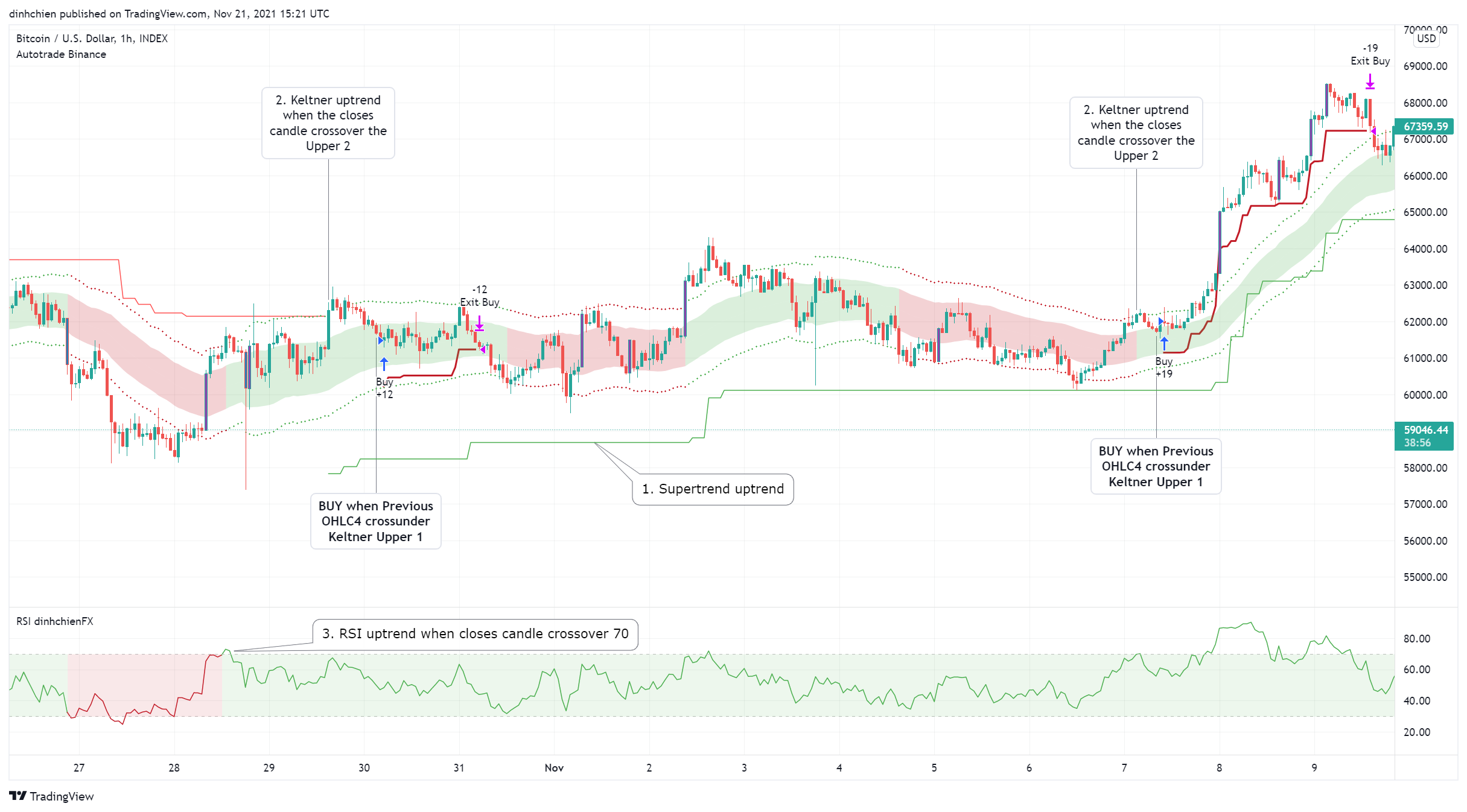 INDEX:BTCUSD Chart Image by dinhchien
