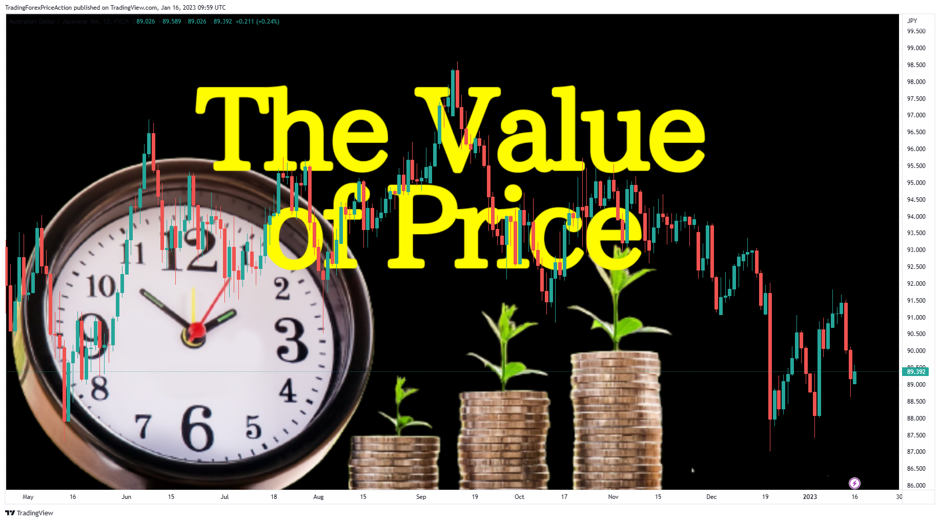 FX:AUDJPY Chart Image by TradingForexPriceAction