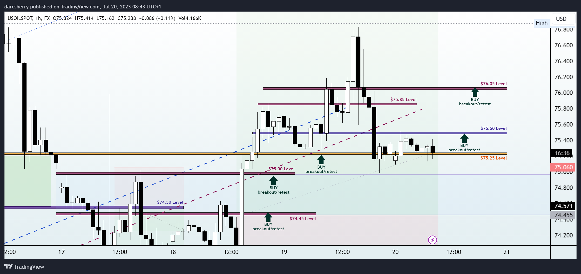 FX:USOILSPOT Chart Image by darcsherry