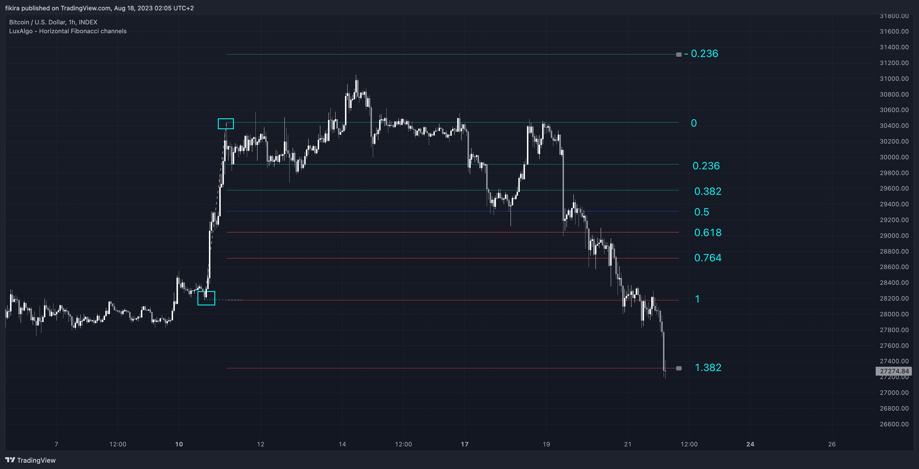 INDEX:BTCUSD Chart Image by fikira