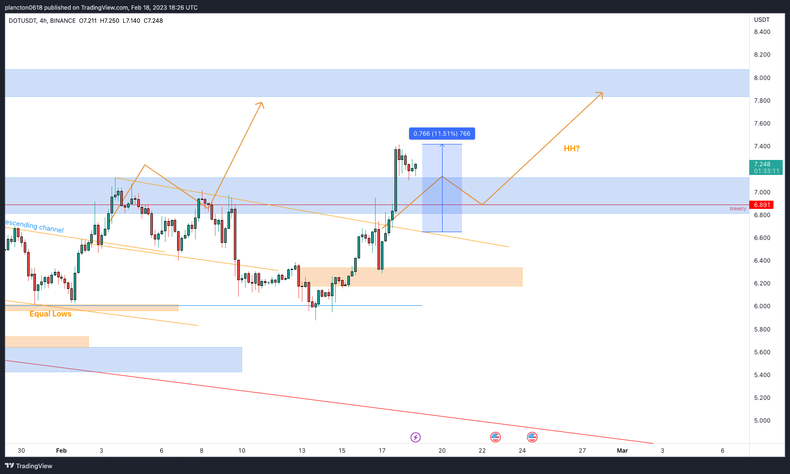 BINANCE:DOTUSDT Chart Image by InkyGrip