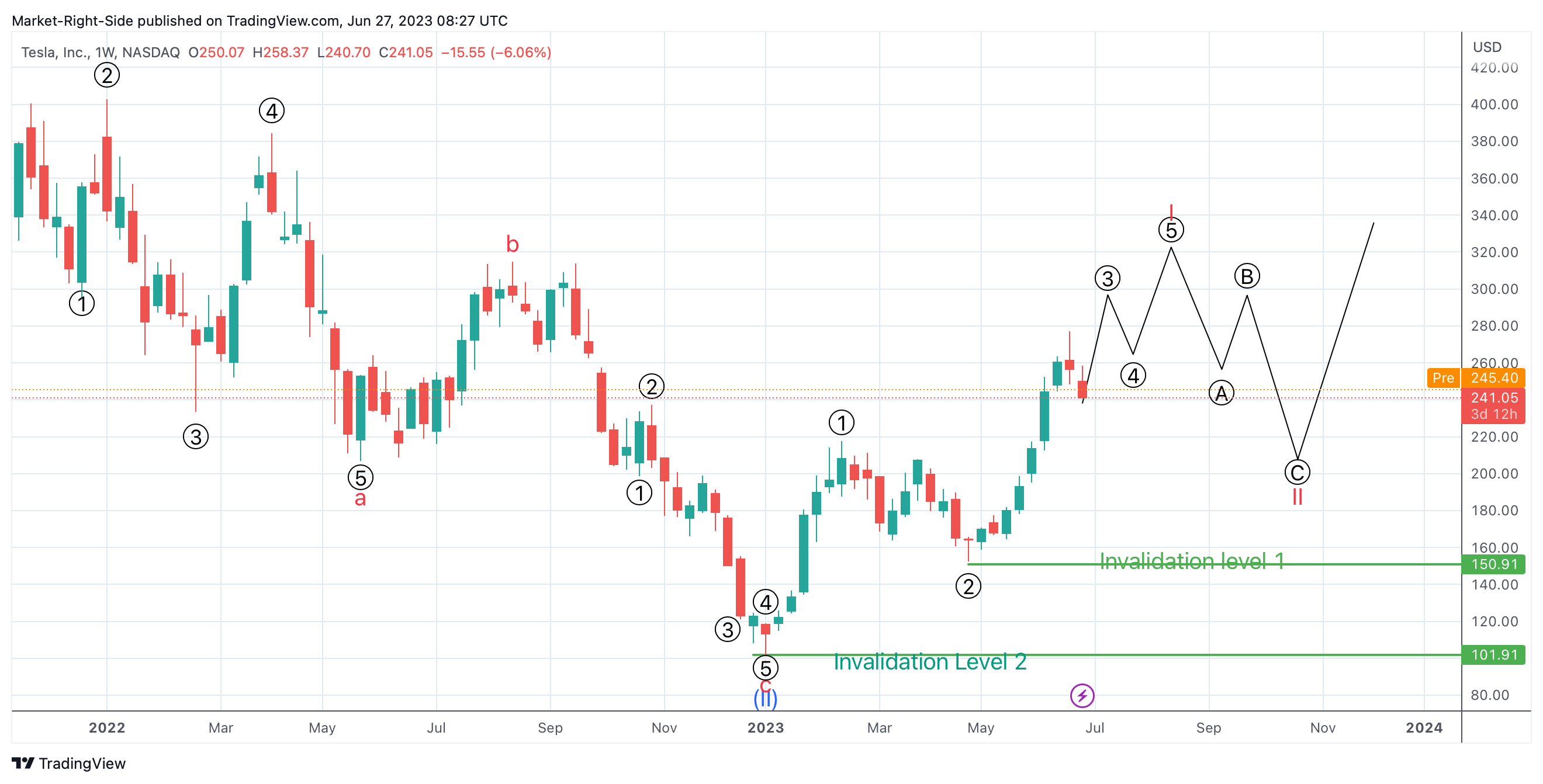 NASDAQ:TSLA Chart Image by Market-Right-Side