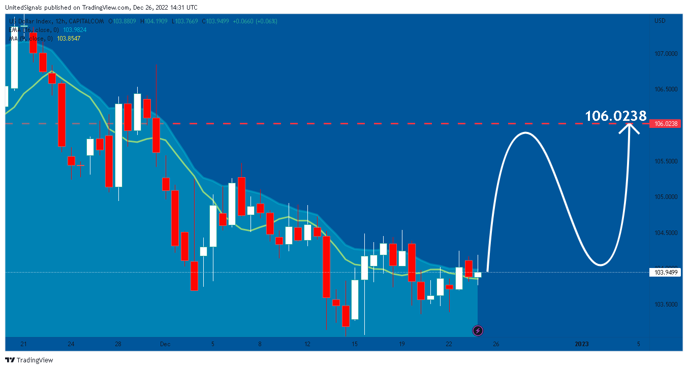 CAPITALCOM:DXY Chart Image by UnitedSignals