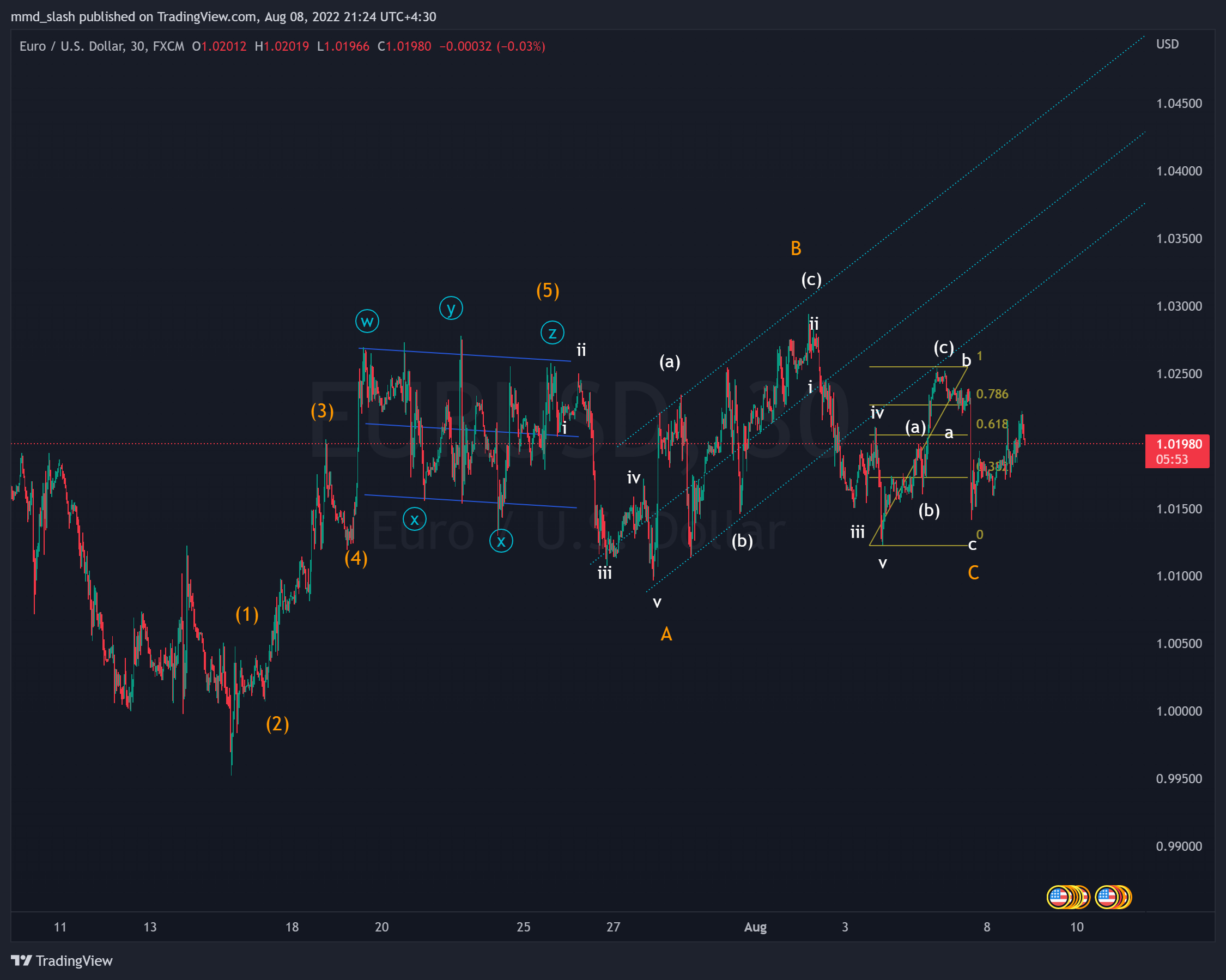 FX:EURUSD Chart Image by mmd_slash