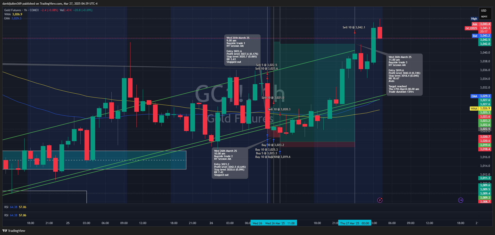 COMEX:GC1! Chart Image by davidjulien369