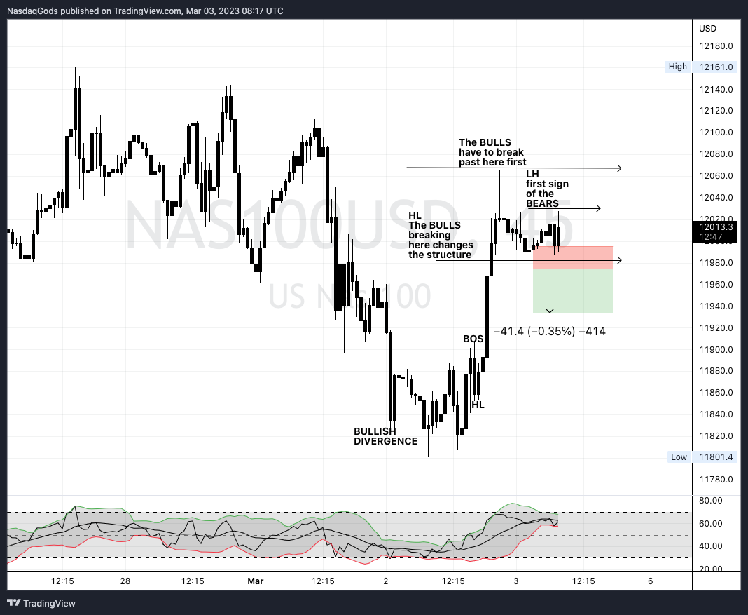 OANDA:NAS100USD Chart Image by lazyluchi