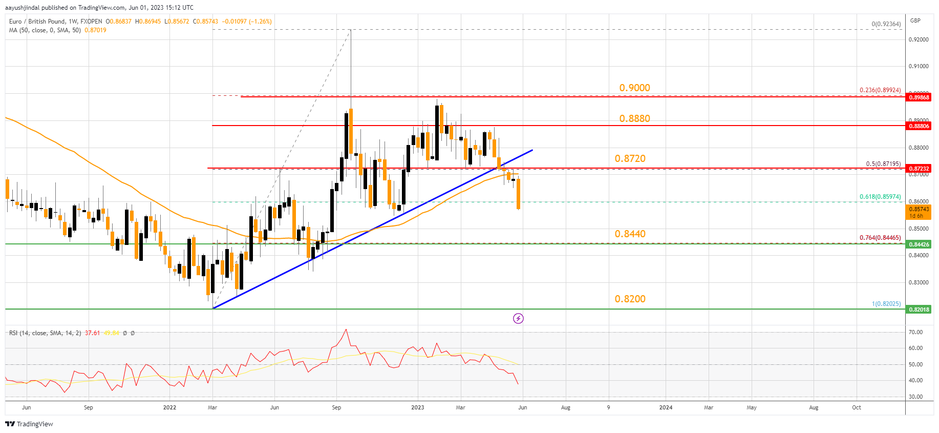 FXOPEN:EURGBP Chart Image by aayushjindal