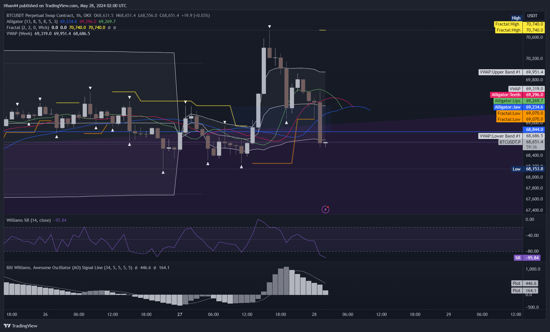 OKX:BTCUSDT.P Chart Image by Hhan44