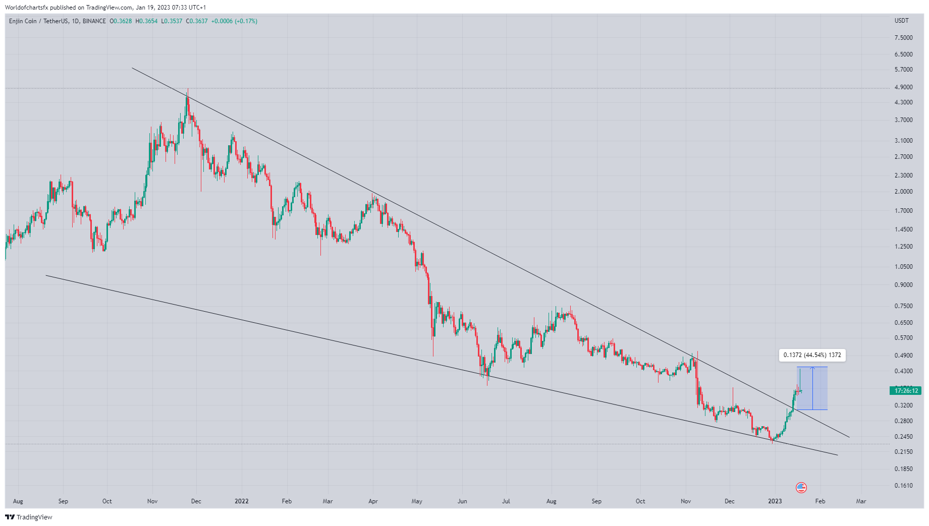 BINANCE:ENJUSDT Chart Image by Worldofchartsfx