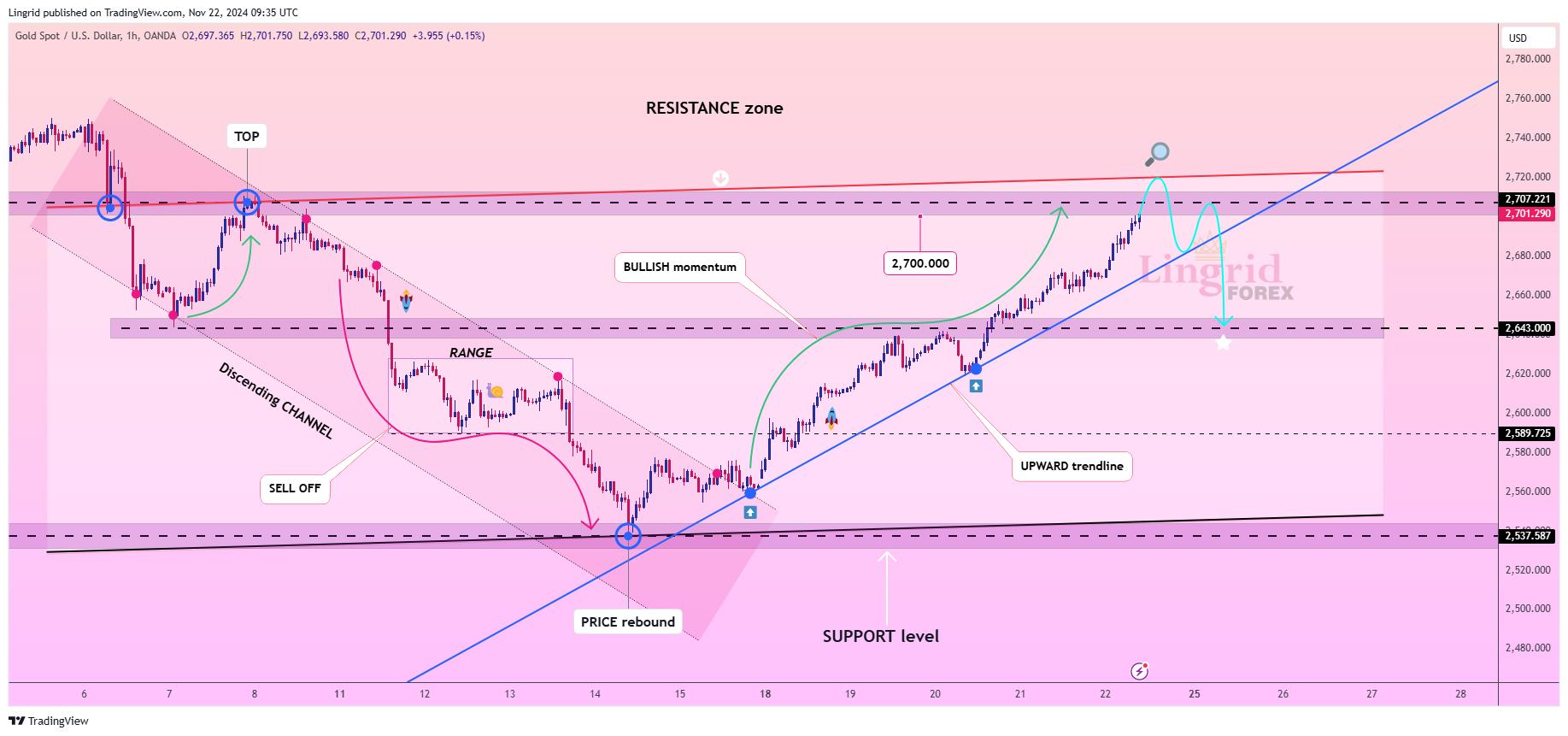 OANDA:XAUUSD Chart Image by Lingrid