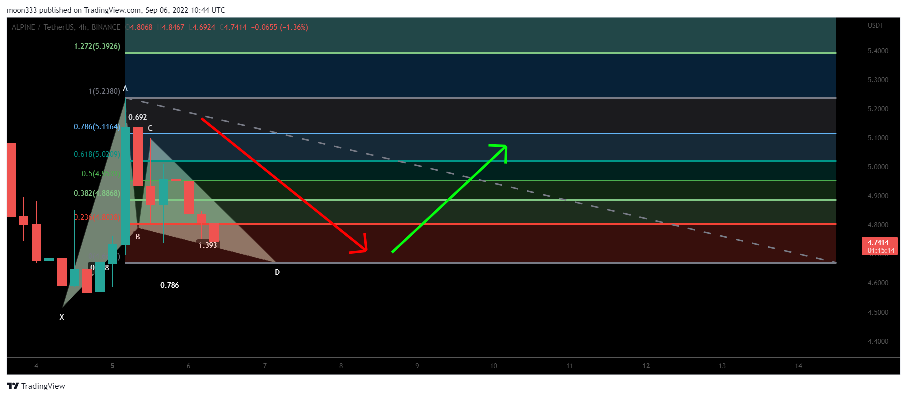 BINANCE:ALPINEUSDT Chart Image by moon333