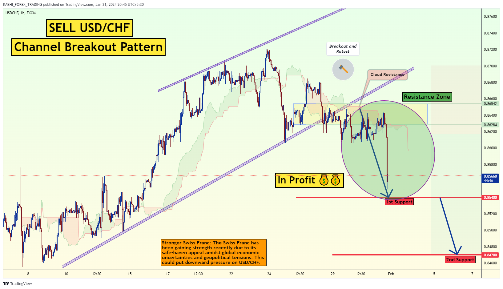 FX:USDCHF Chart Image by KABHI_TA_TRADING