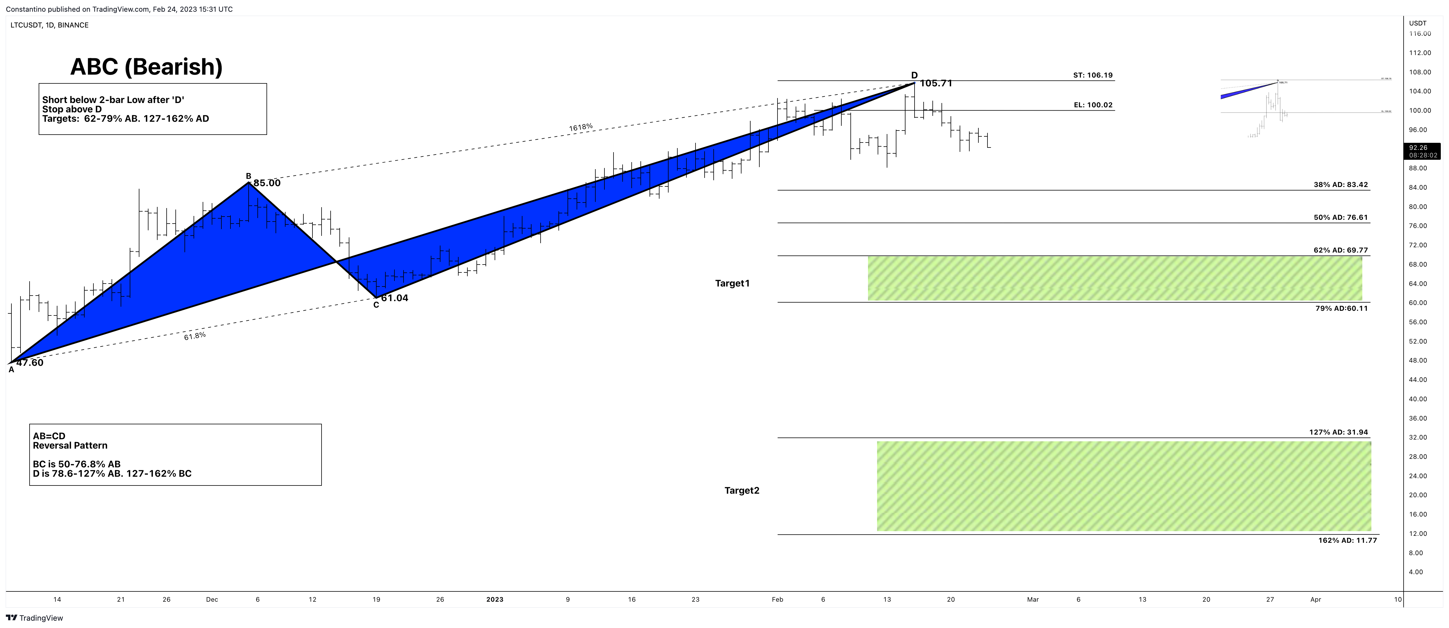 BINANCE:LTCUSDT Chart Image by TradeChartPatternsLikeThePros