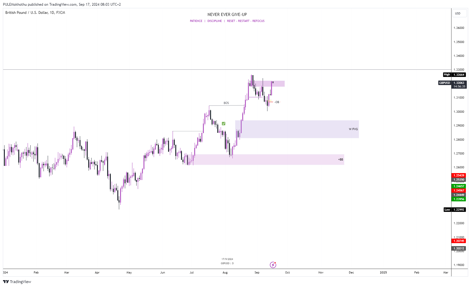 FX:GBPUSD Chart Image by PULEMokhothu