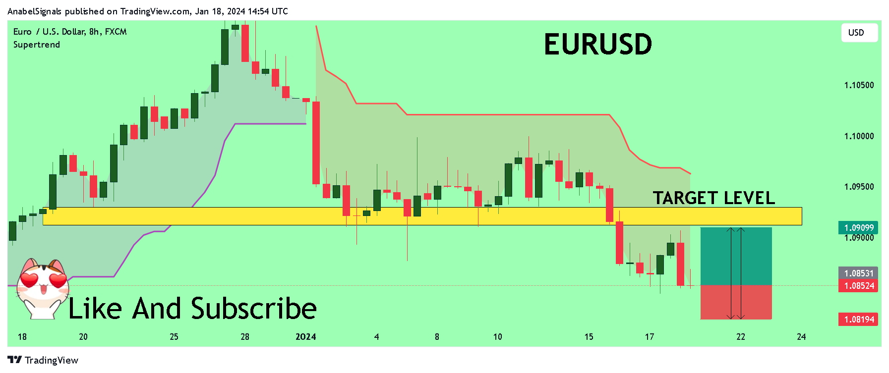 FX:EURUSD Chart Image by AnabelSignals