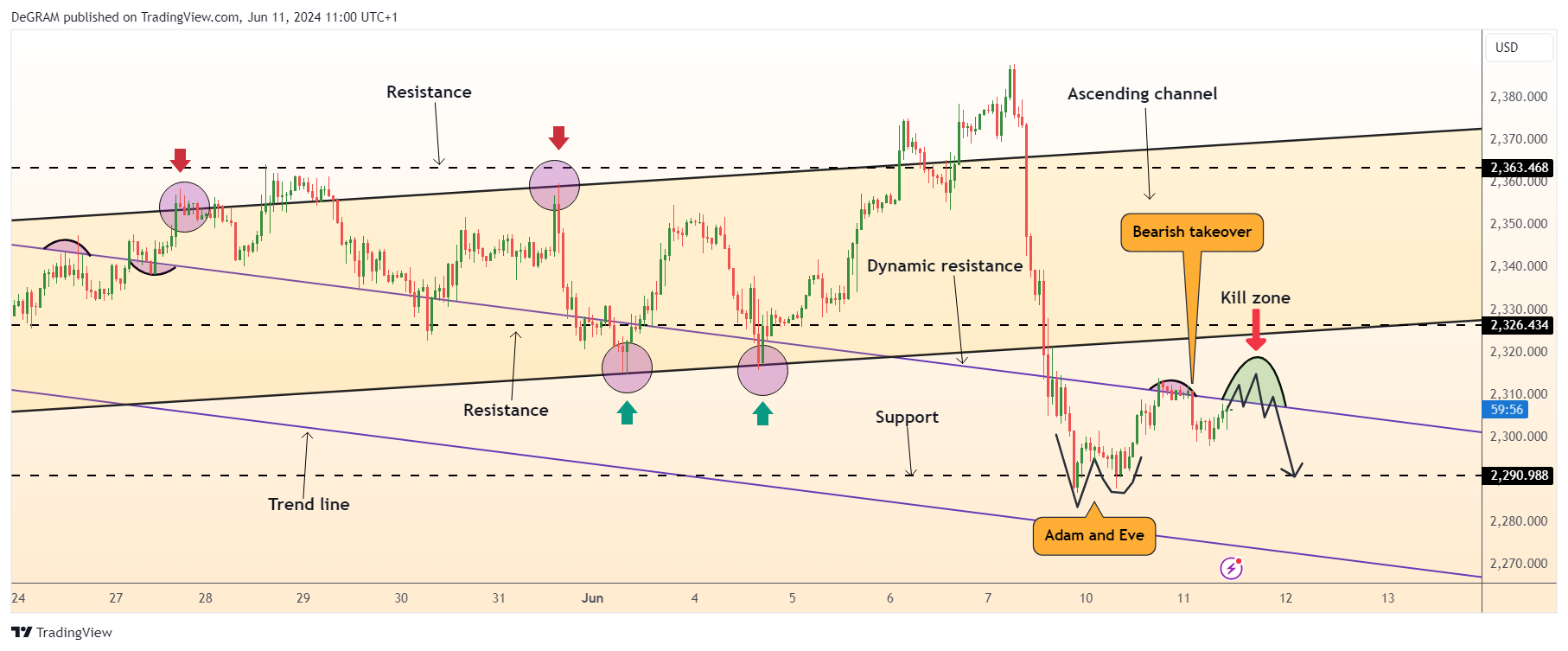 OANDA:XAUUSD Chart Image by DeGRAM