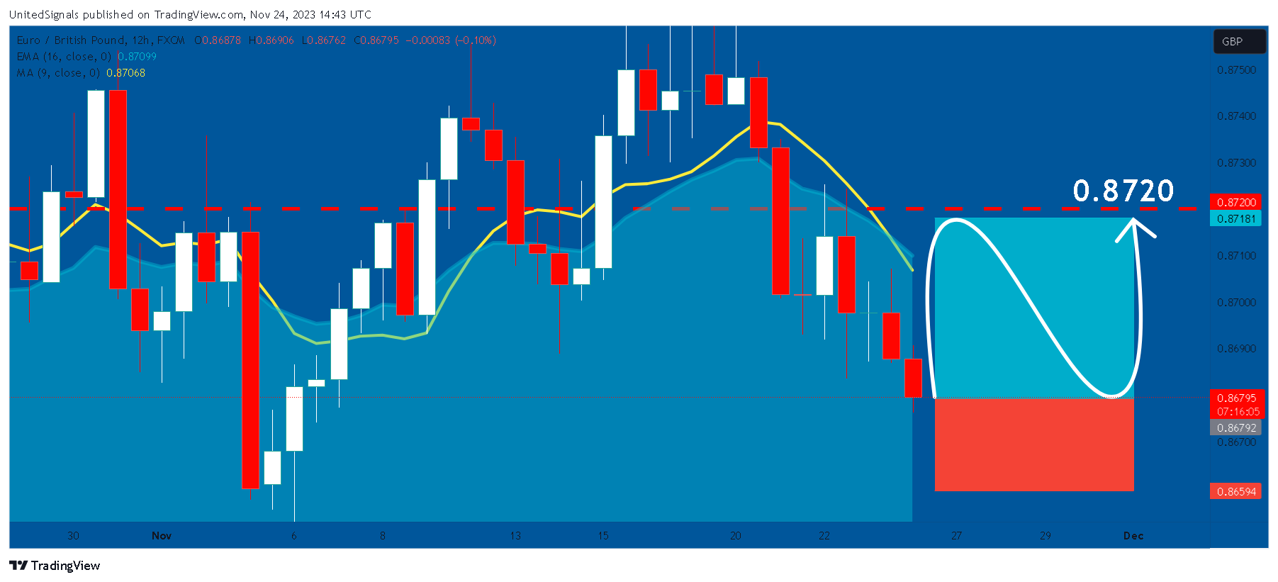 FX:EURGBP Chart Image by UnitedSignals