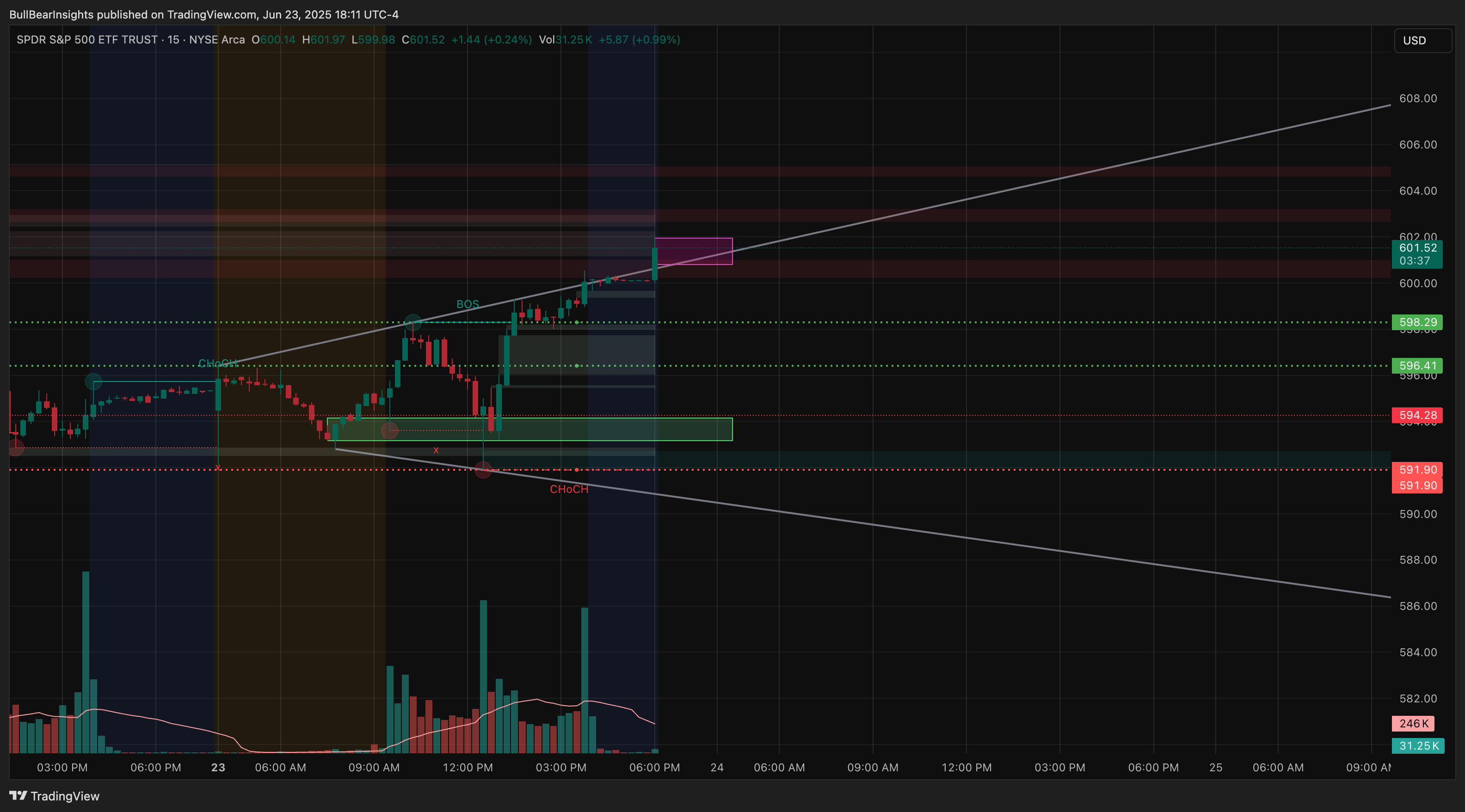 BATS:SPY Chart Image by BullBearInsights
