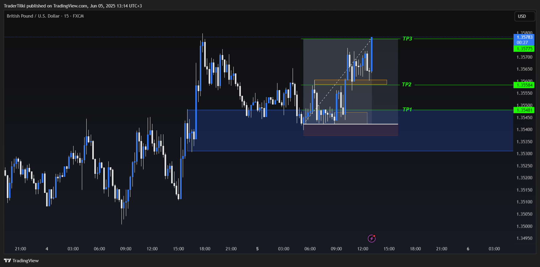 FX:GBPUSD Chart Image by TraderTilki