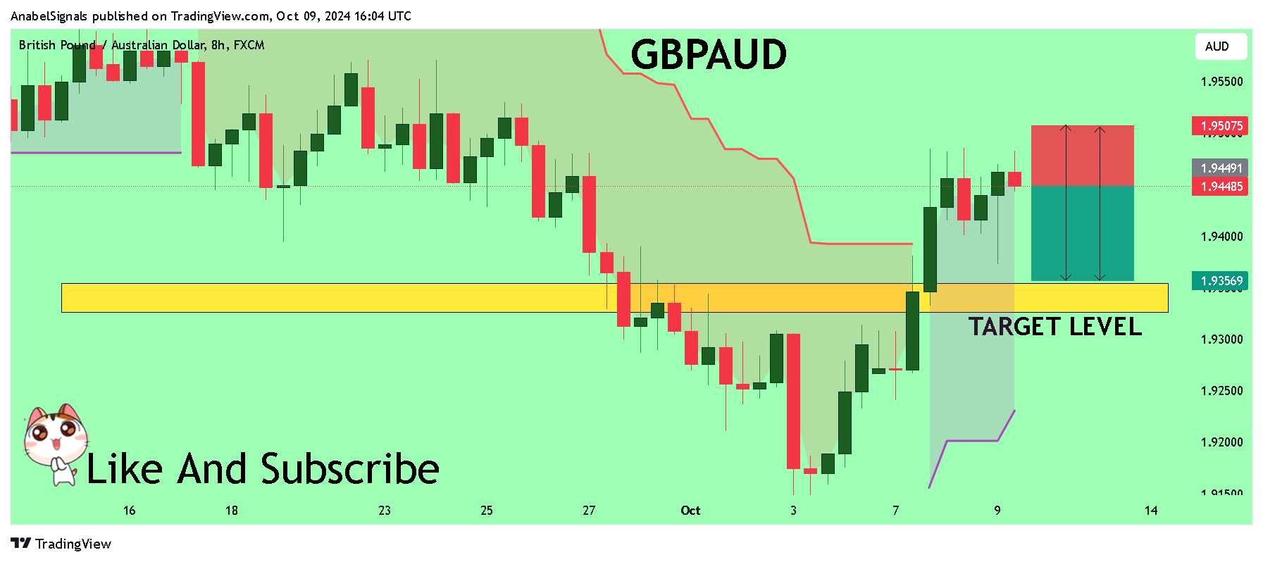 FX:GBPAUD Chart Image by AnabelSignals