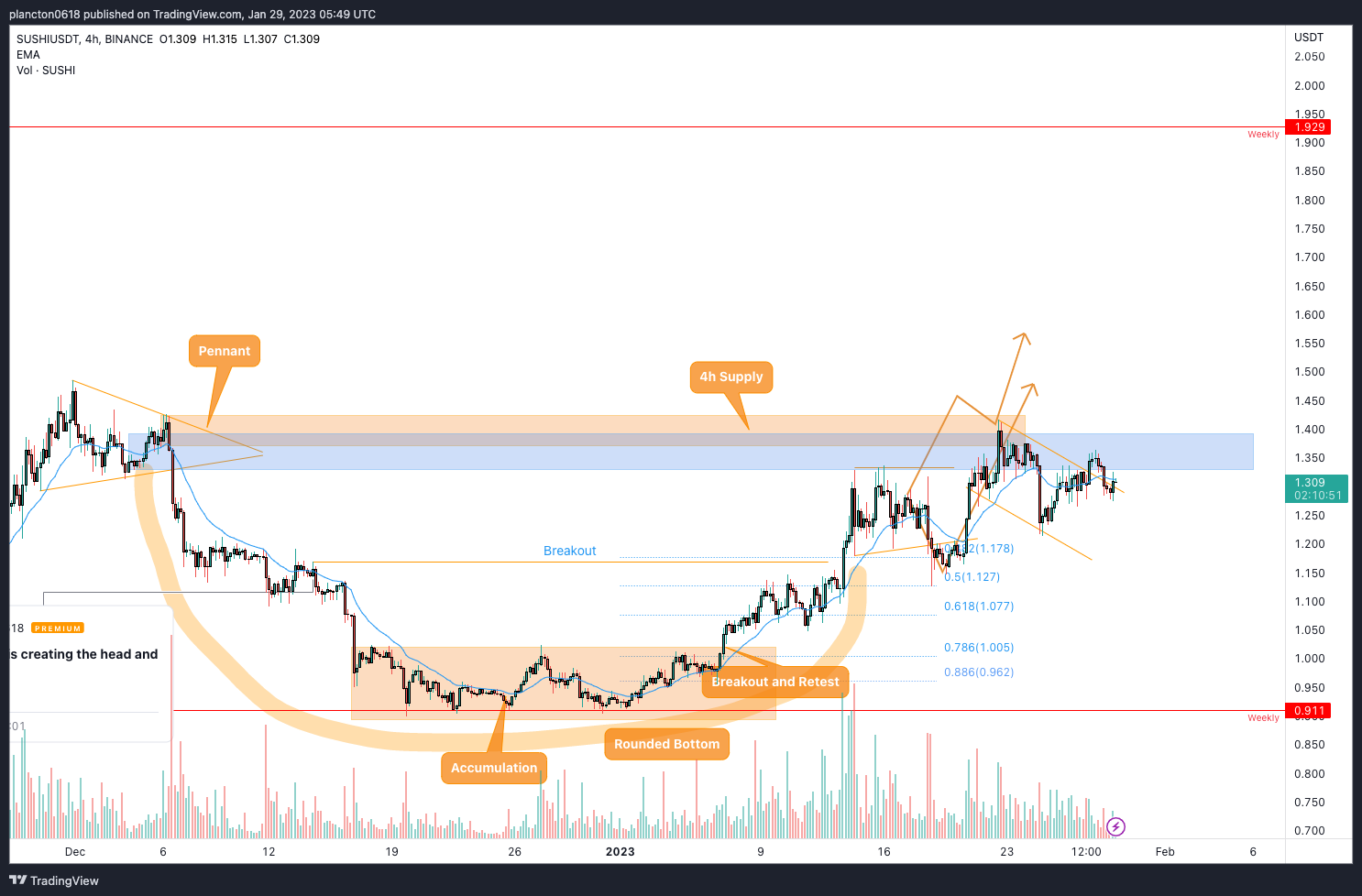 BINANCE:SUSHIUSDT Chart Image by InkyGrip