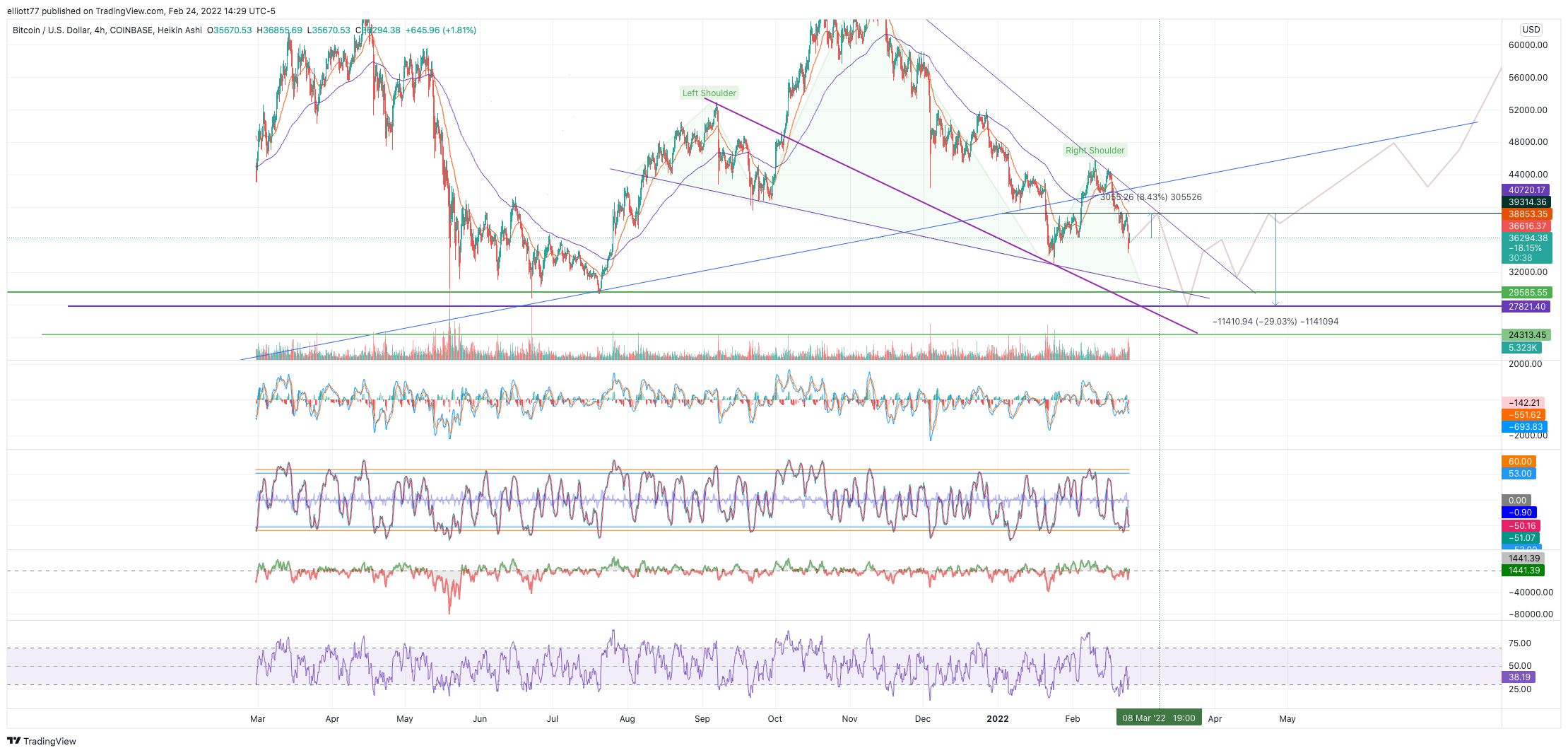 COINBASE:BTCUSD Chart Image by elliott77