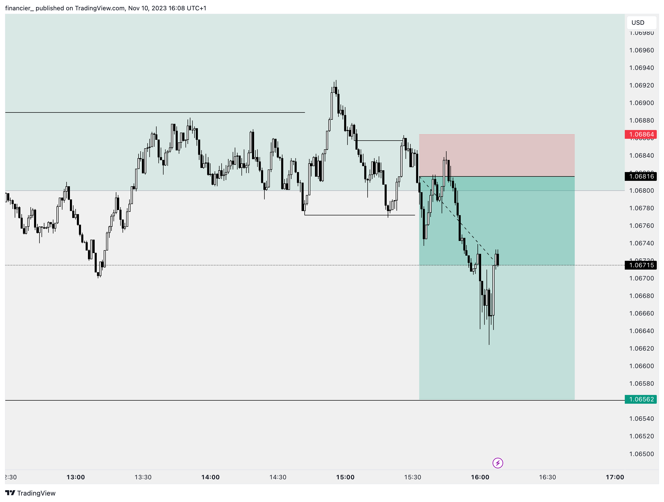 FX:EURUSD Chart Image by financier_