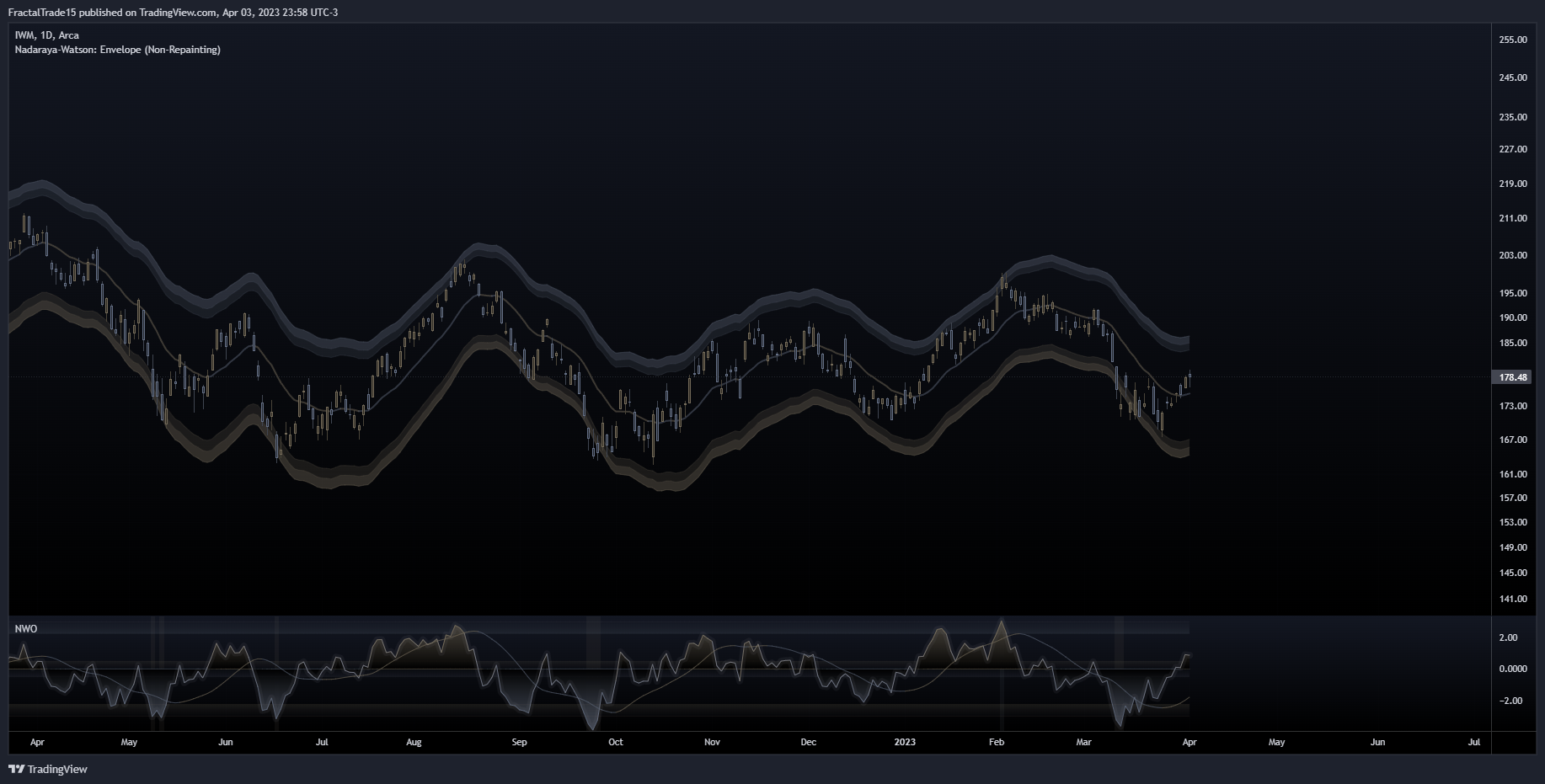 AMEX:IWM Chart Image by FractalTrade_