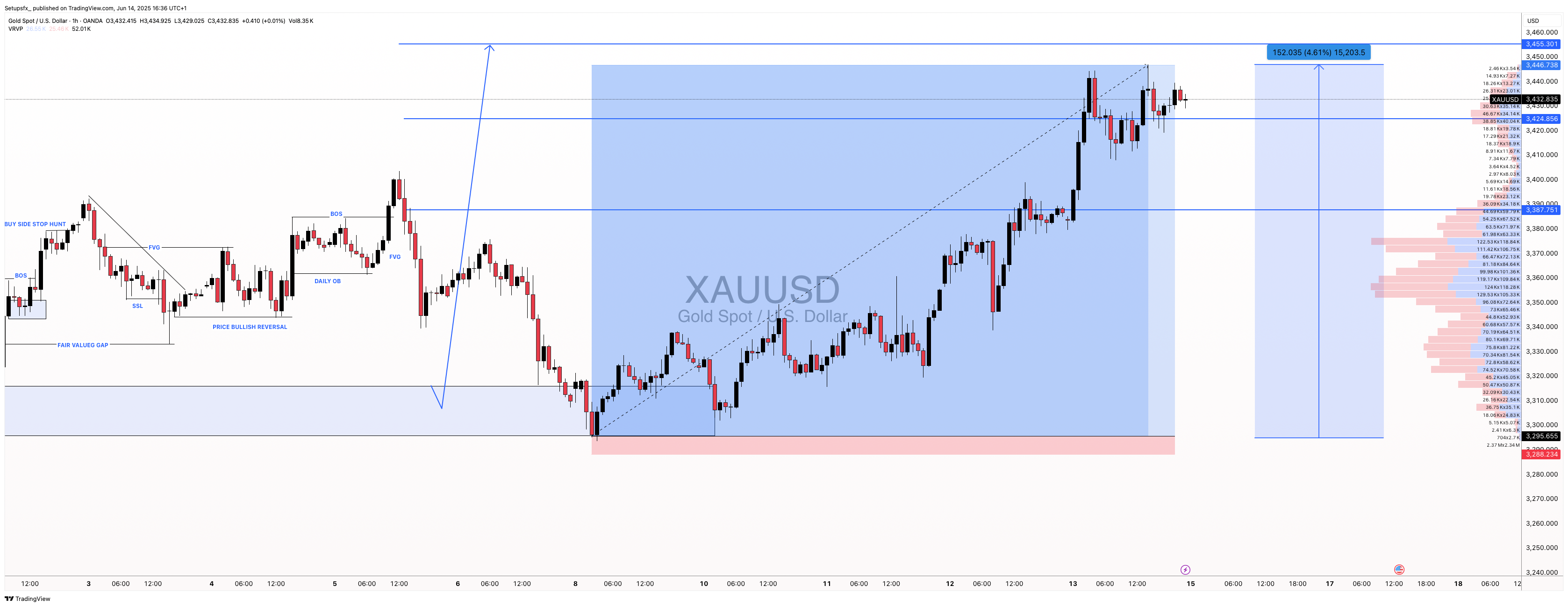OANDA:XAUUSD Chart Image by Setupsfx_