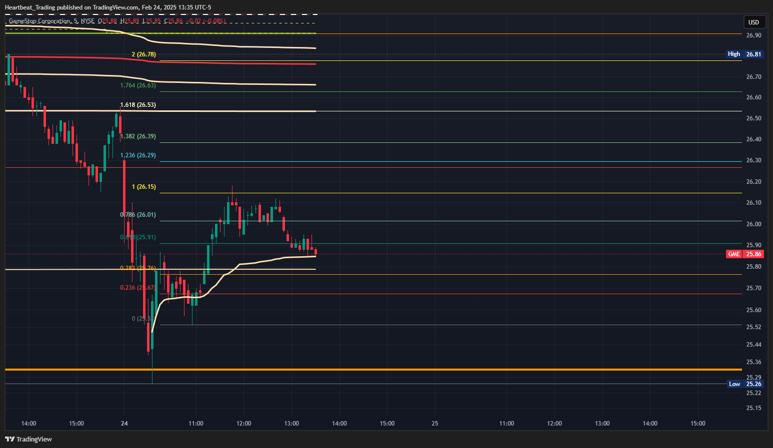 BATS:GME Chart Image by Heartbeat_Trading