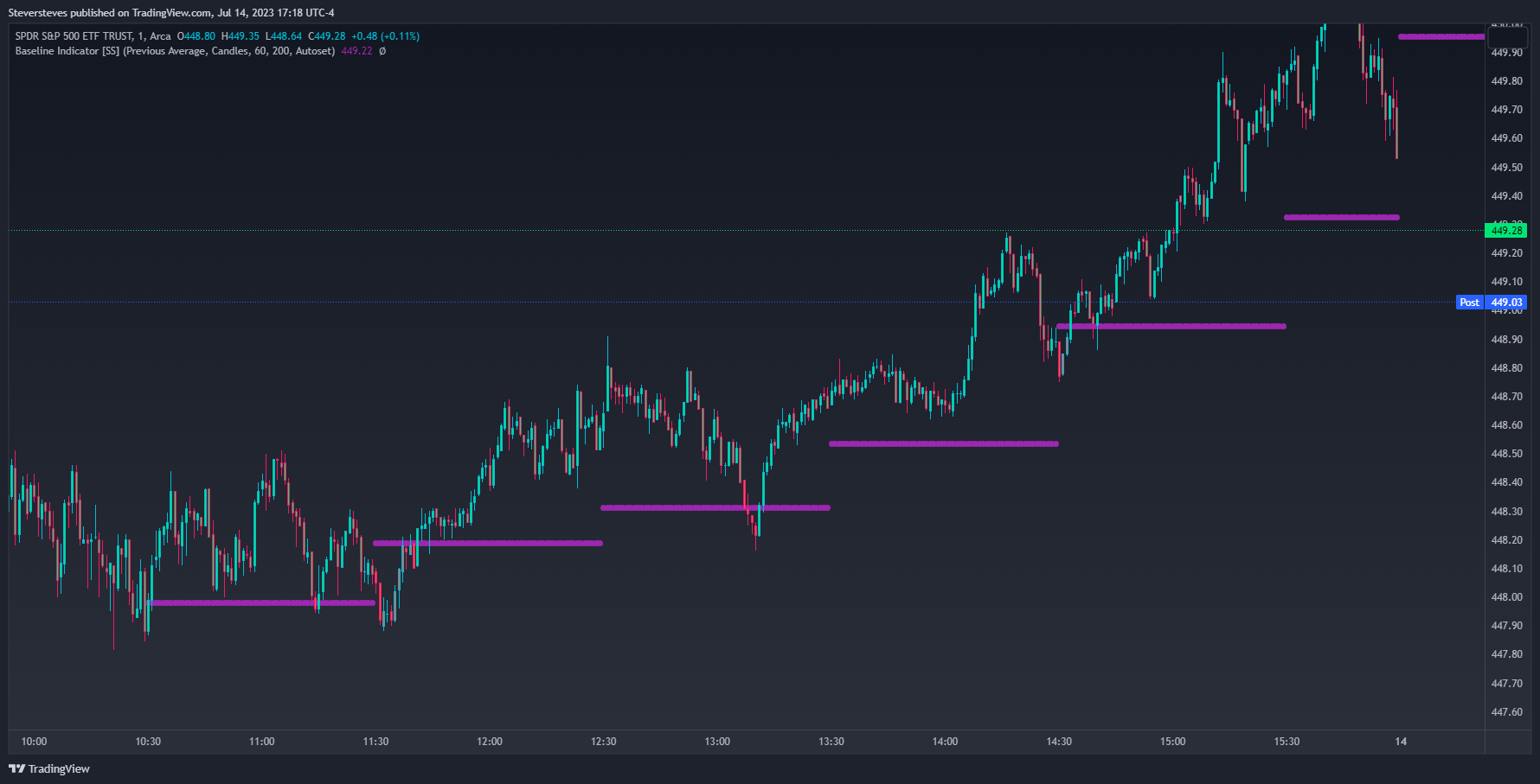AMEX:SPY Chart Image by Steversteves