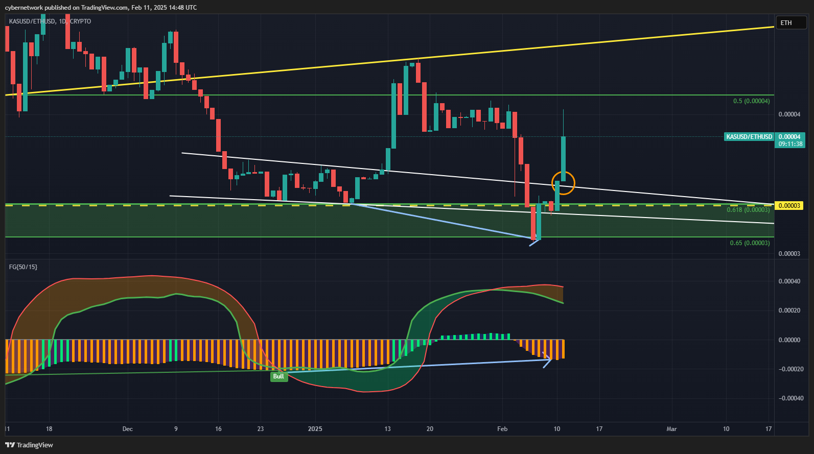 CRYPTO:KASUSD/COINBASE:ETHUSD Chart Image by cybernetwork