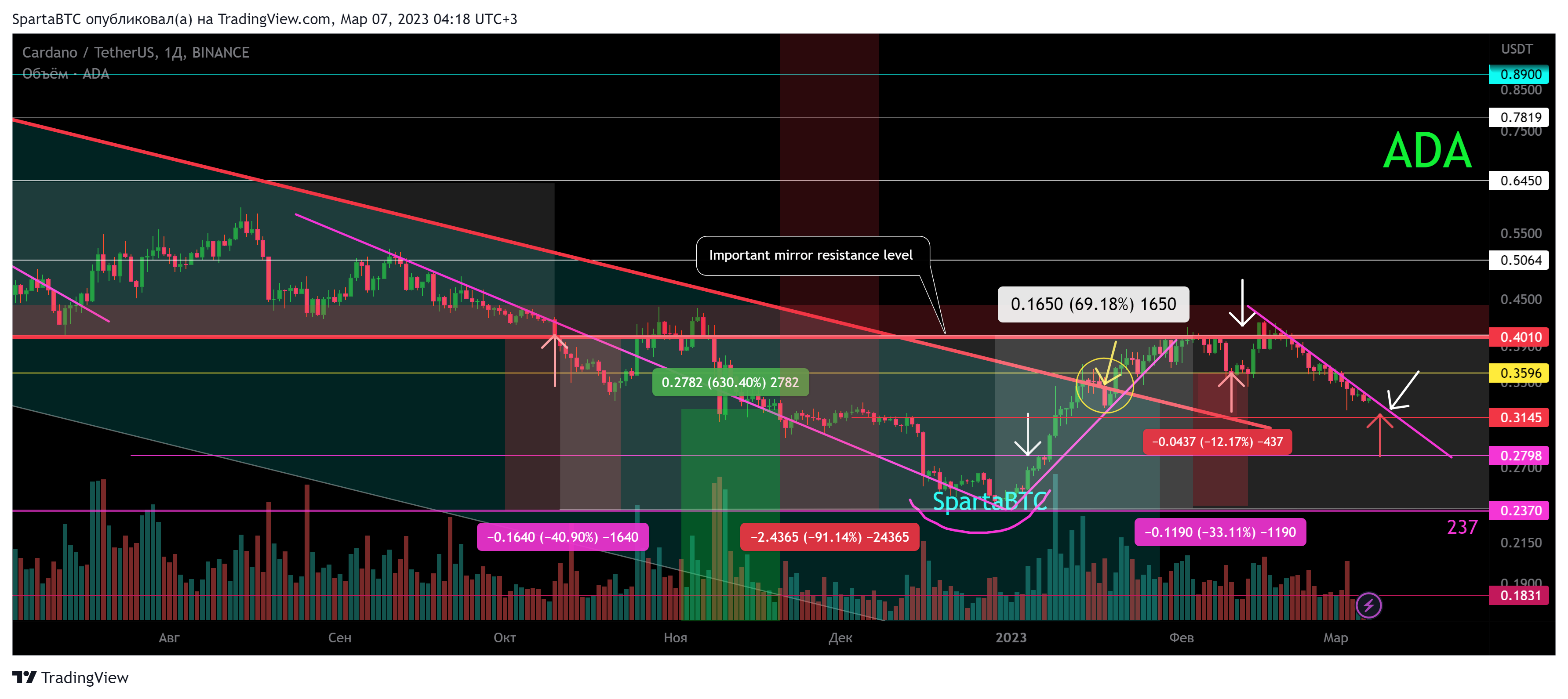 BINANCE:ADAUSDT Chart Image by SpartaBTC