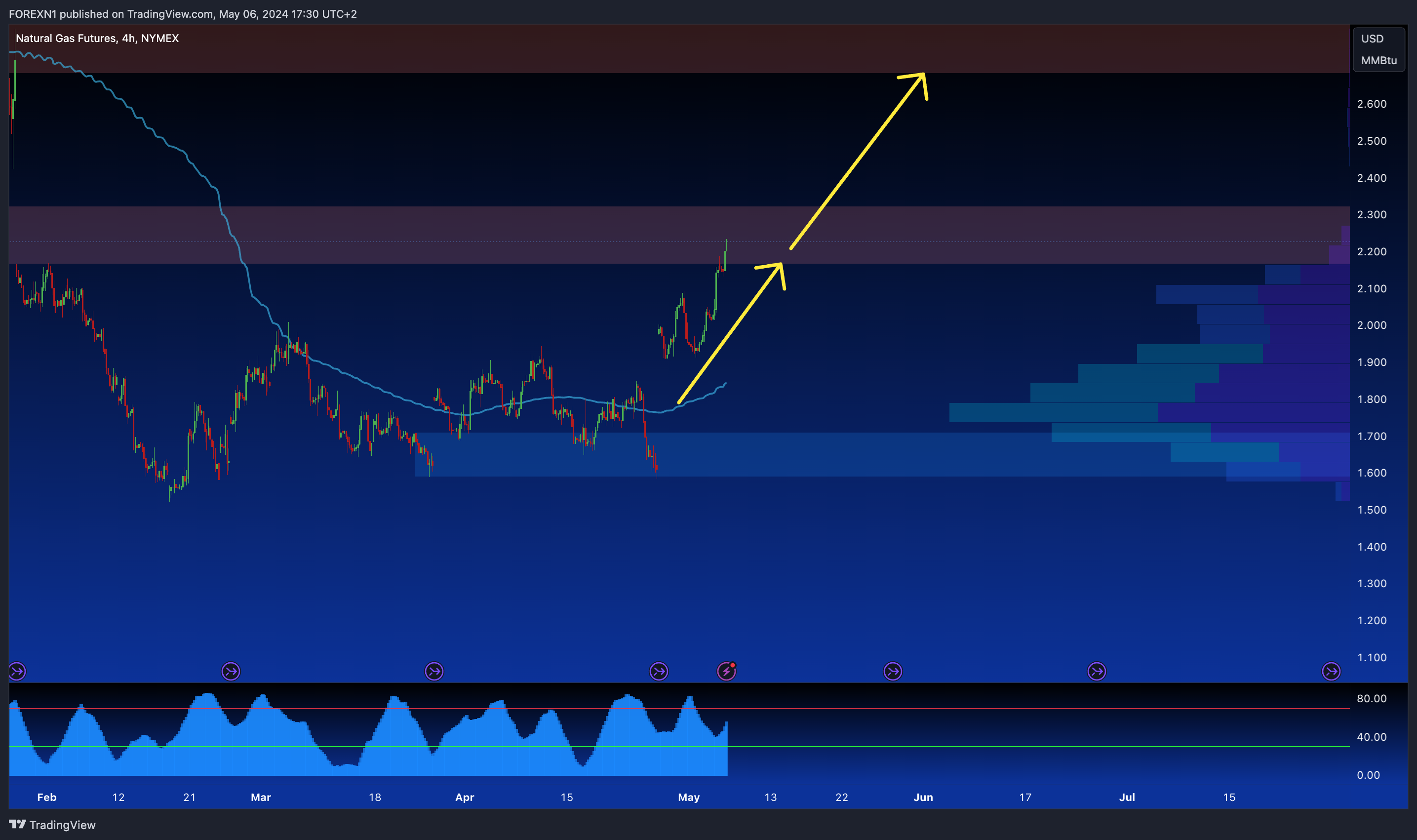 NYMEX_DL:NG1! Chart Image by FOREXN1