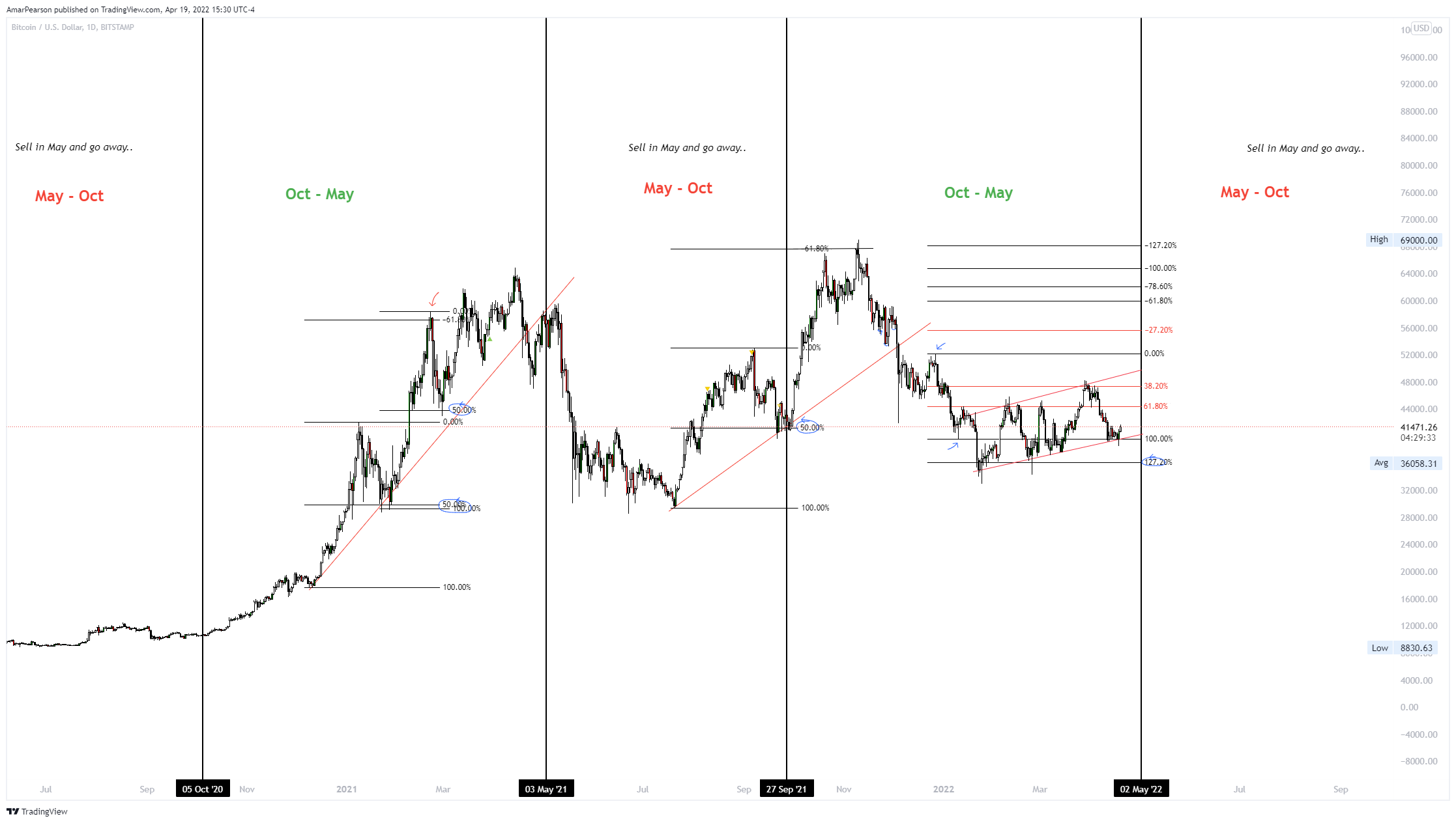 BITSTAMP:BTCUSD Chart Image by N0ST0PL0SS