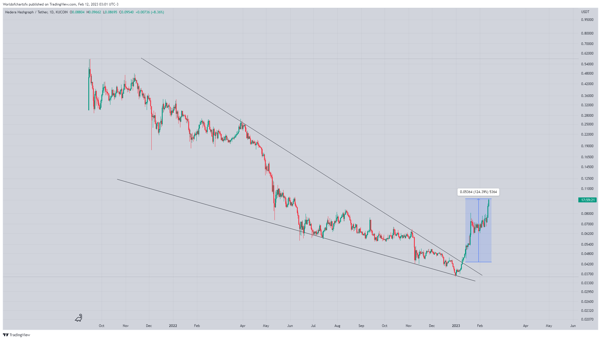 KUCOIN:HBARUSDT Chart Image by Worldofchartsfx