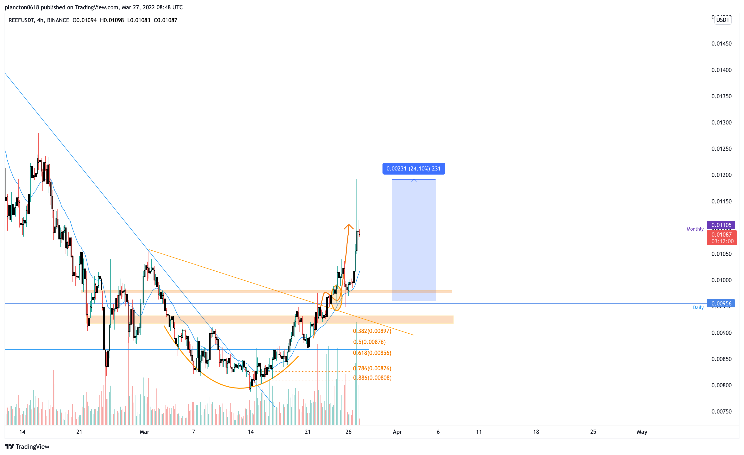 BINANCE:REEFUSDT Chart Image by InkyGrip