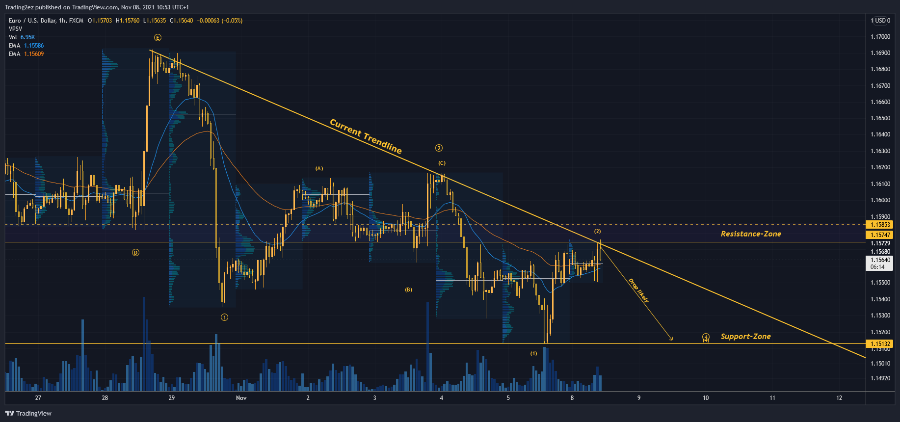 FX:EURUSD Chart Image by Trading2ez