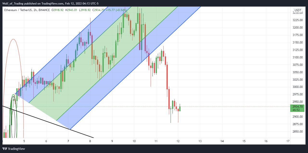 BINANCE:ETHUSDT Chart Image by Wolf_of_Trading