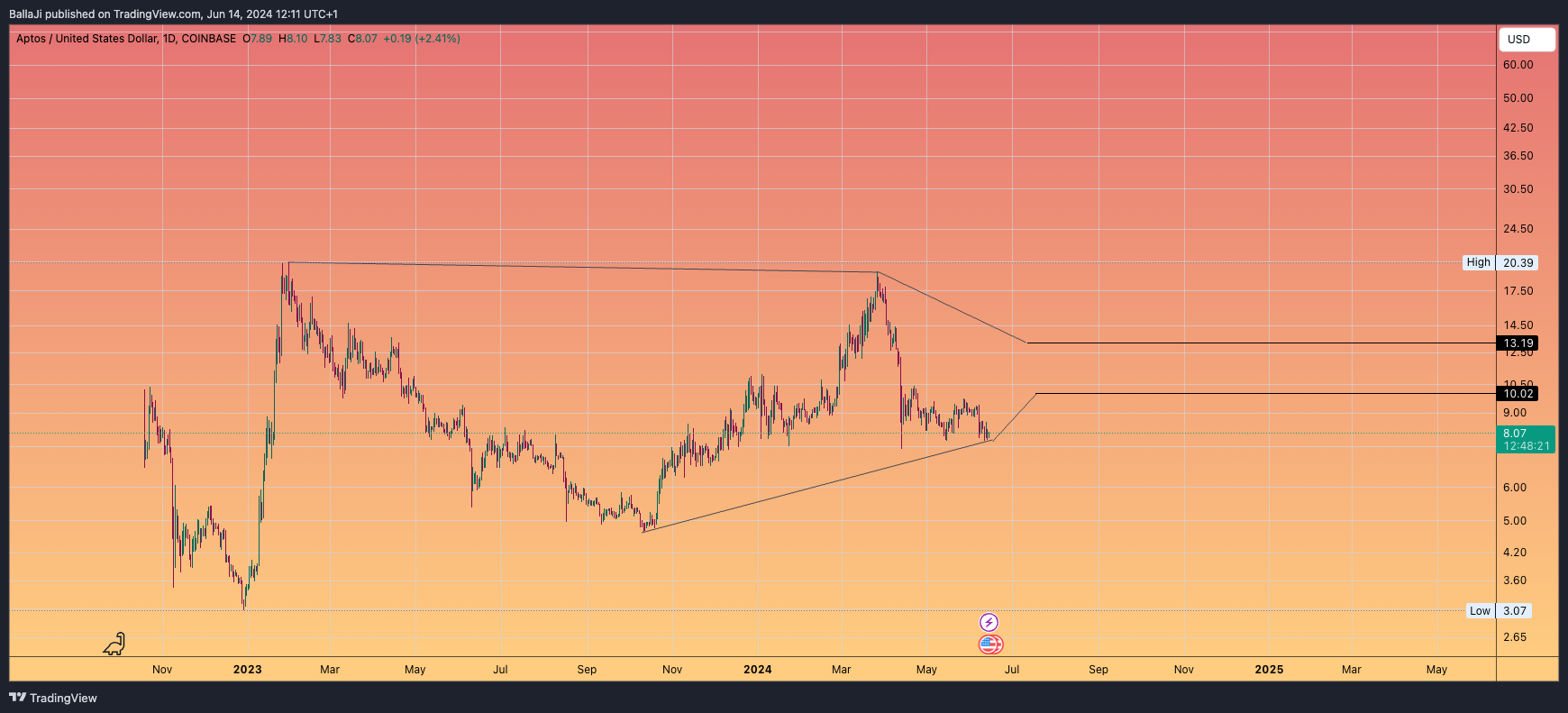 COINBASE:APTUSD Chart Image by BallaJi