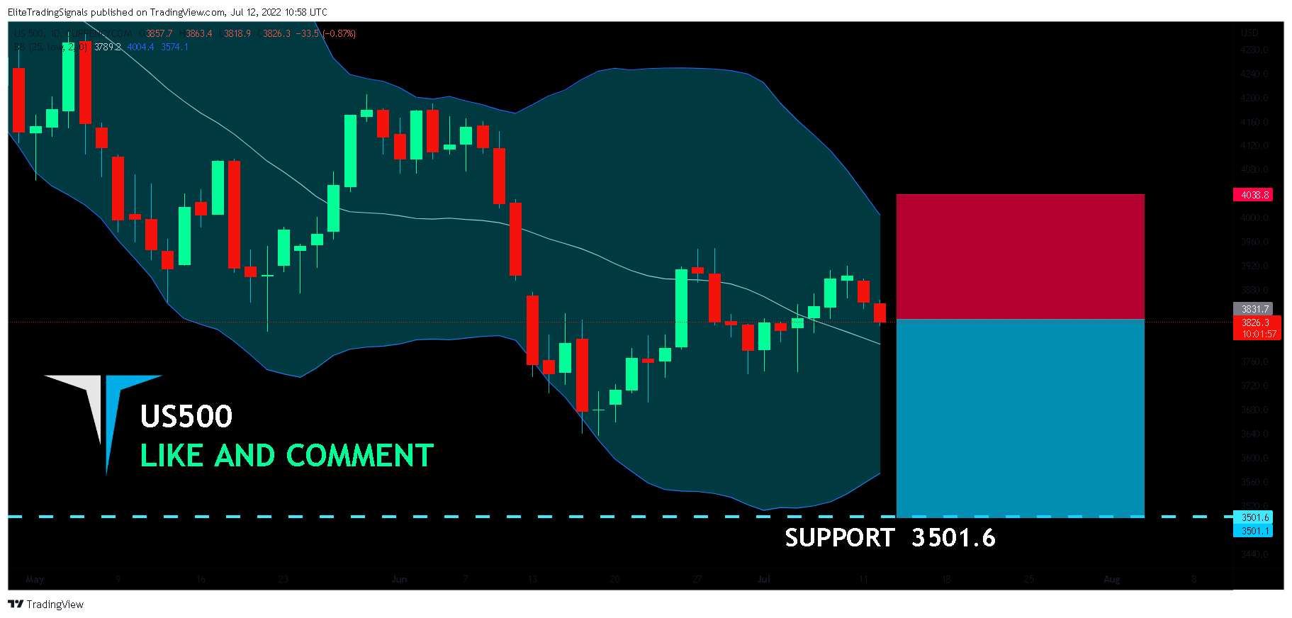 CURRENCYCOM:US500 Chart Image by EliteTradingSignals