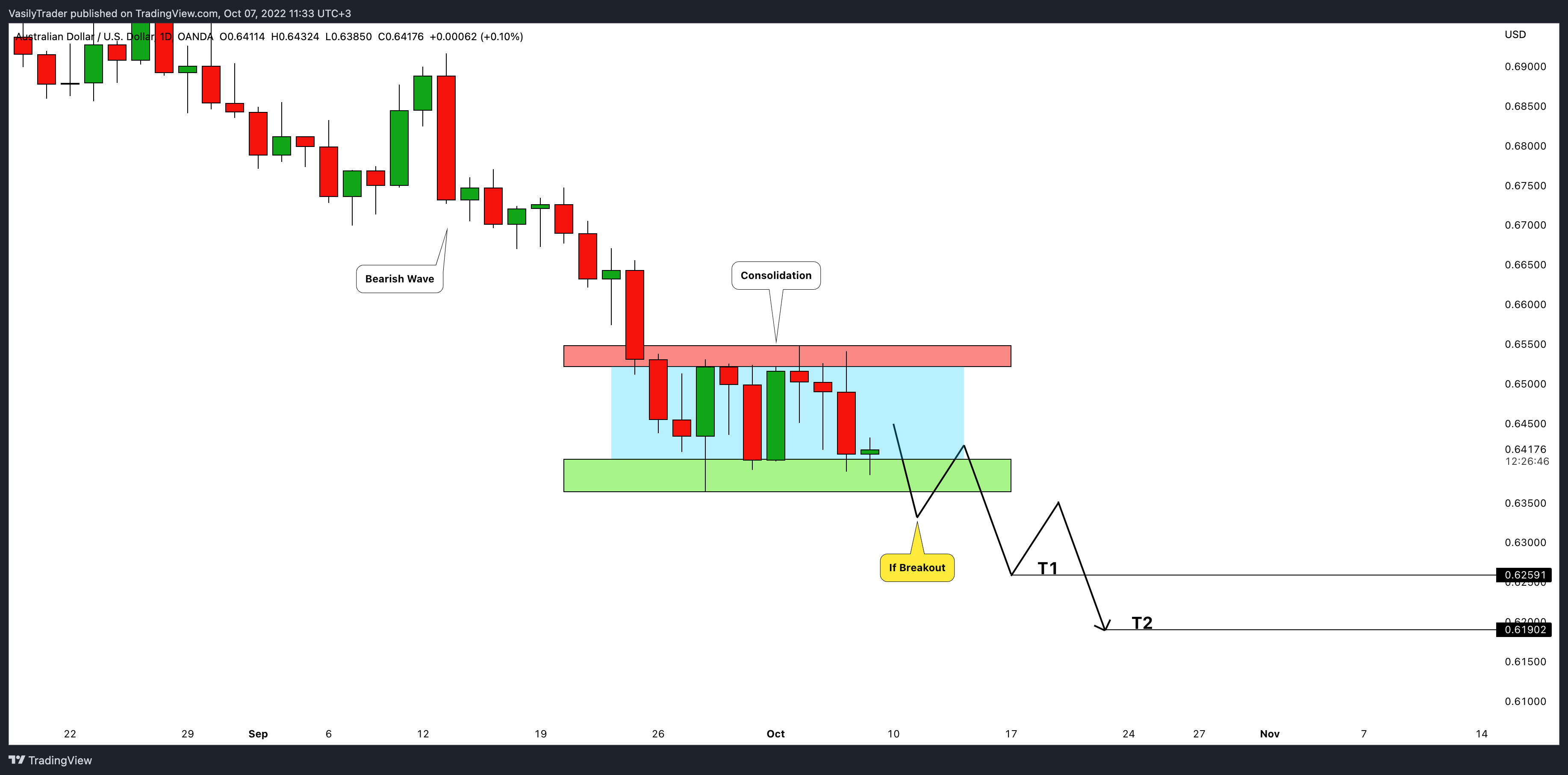 OANDA:AUDUSD Chart Image by VasilyTrader
