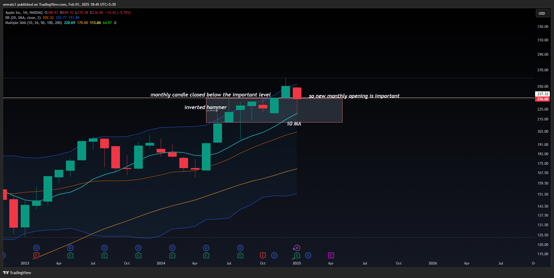 BATS:AAPL Chart Image by omvats1