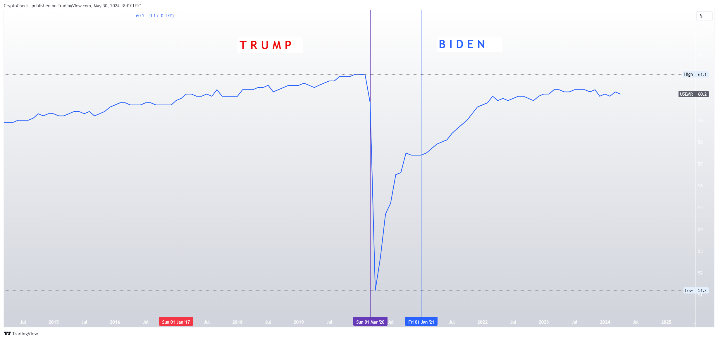 ECONOMICS:USEMR Chart Image by Crypto-Check-