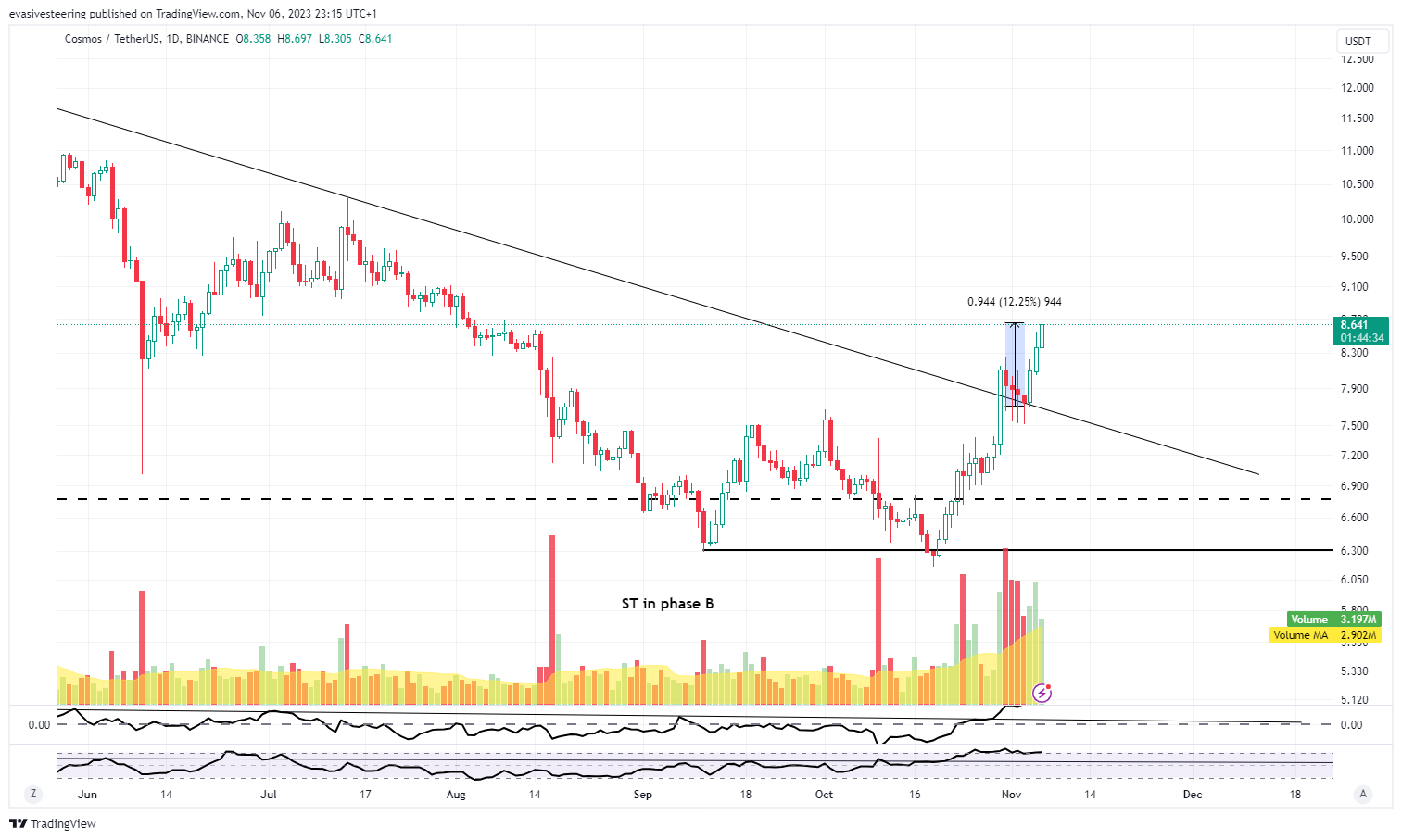 BINANCE:ATOMUSDT Chart Image by evasivesteering