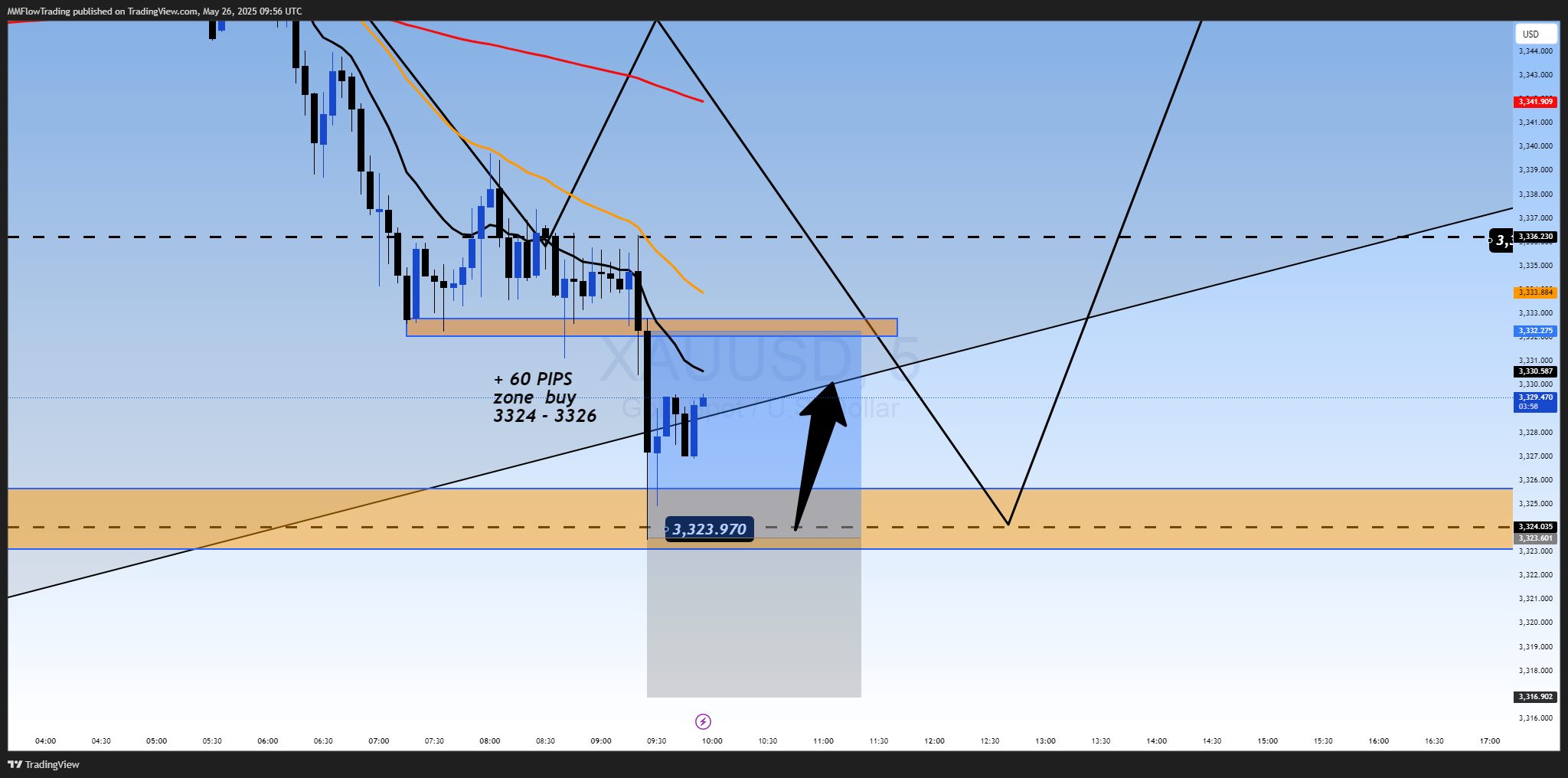 OANDA:XAUUSD Chart Image by MMFlowTrading