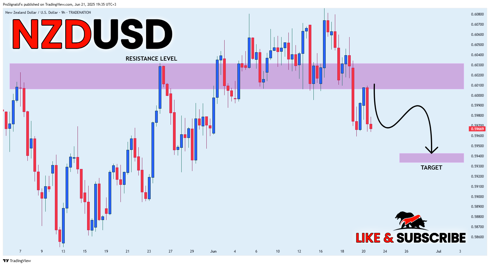 TRADENATION:NZDUSD Chart Image by ProSignalsFx