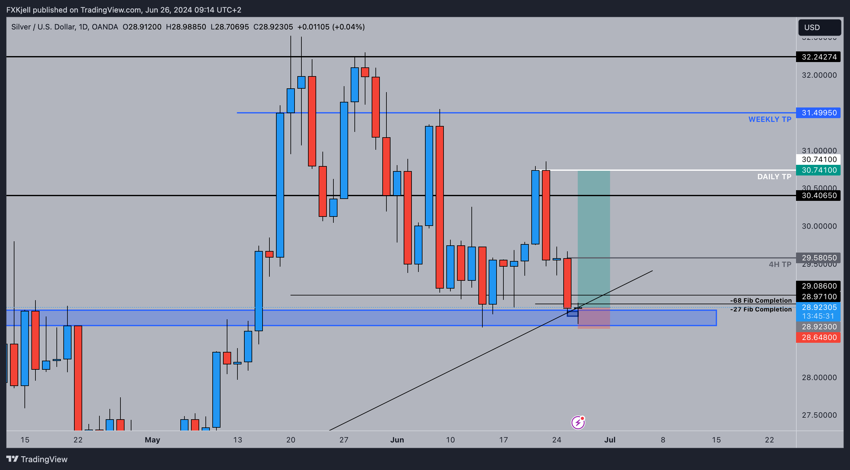 OANDA:XAGUSD Chart Image by Pipjager