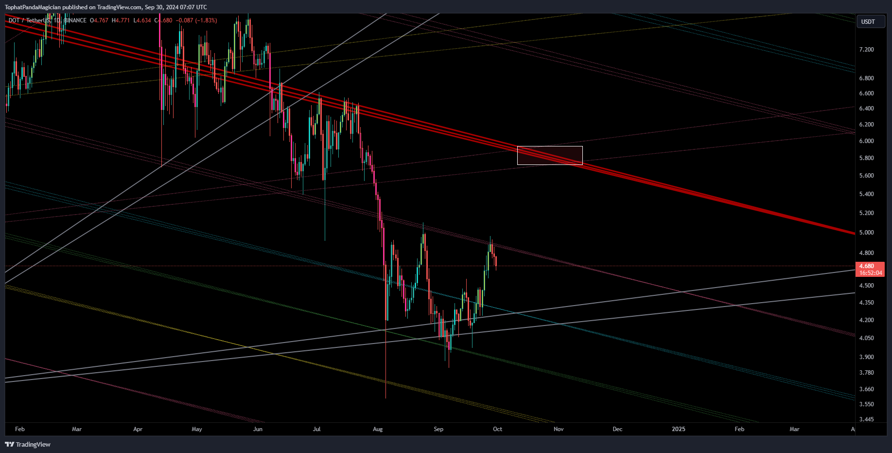 BINANCE:DOTUSDT Chart Image by TophatPandaMagician